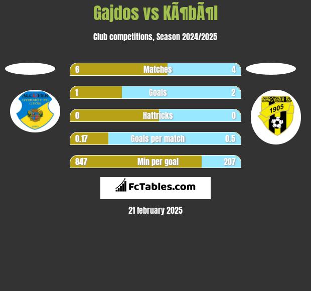 Gajdos vs KÃ¶bÃ¶l h2h player stats