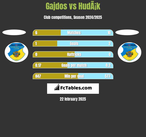 Gajdos vs HudÃ¡k h2h player stats