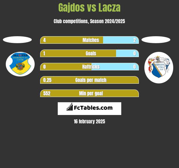 Gajdos vs Lacza h2h player stats