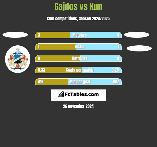 Gajdos vs Kun h2h player stats