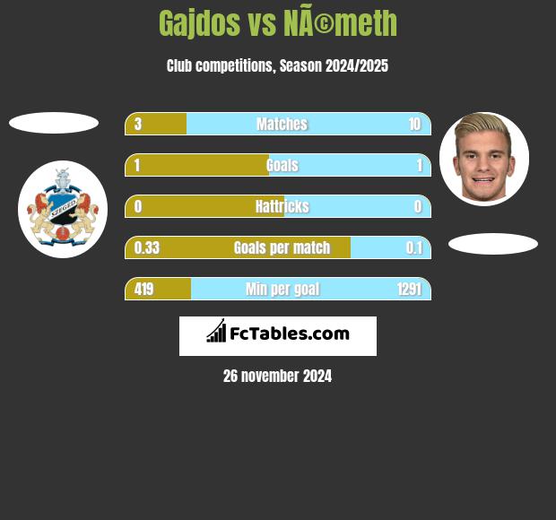 Gajdos vs NÃ©meth h2h player stats