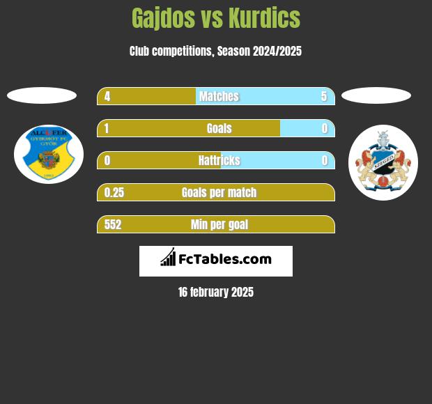 Gajdos vs Kurdics h2h player stats