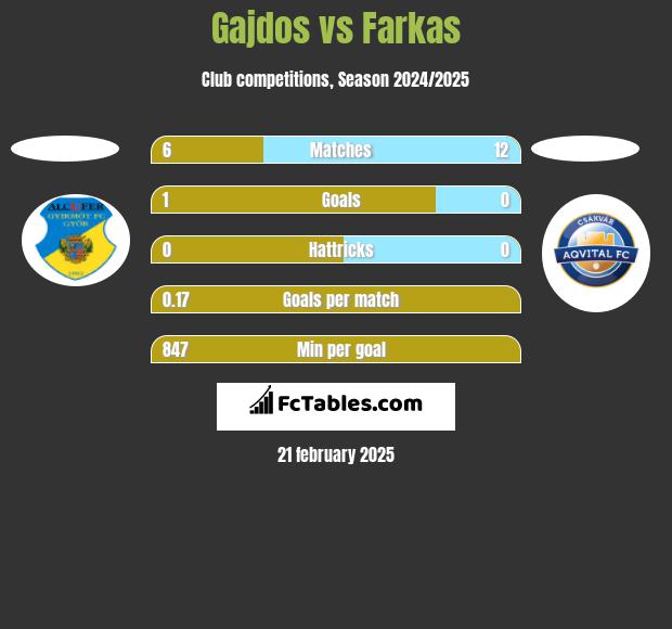 Gajdos vs Farkas h2h player stats