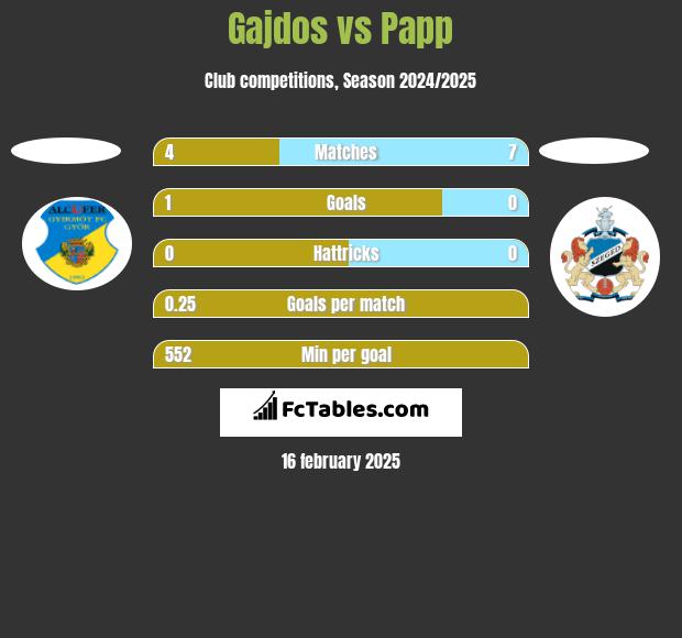 Gajdos vs Papp h2h player stats