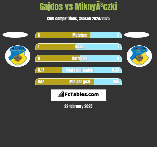 Gajdos vs MiknyÃ³czki h2h player stats