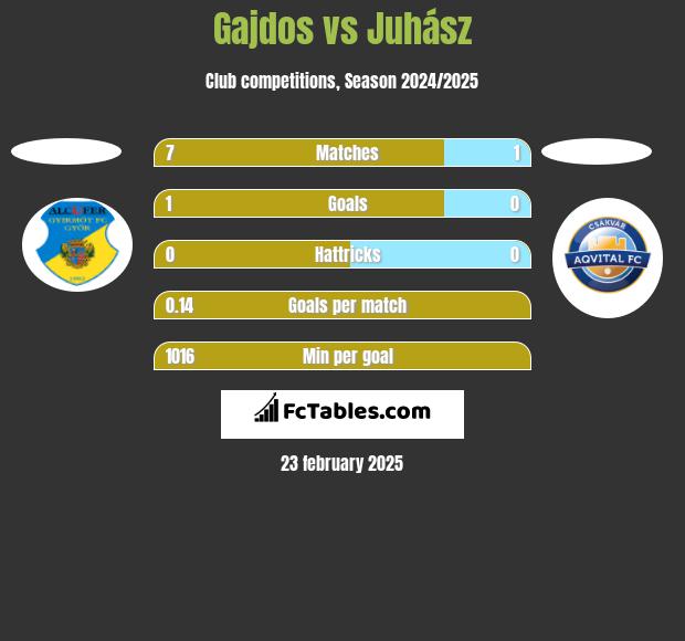 Gajdos vs Juhász h2h player stats