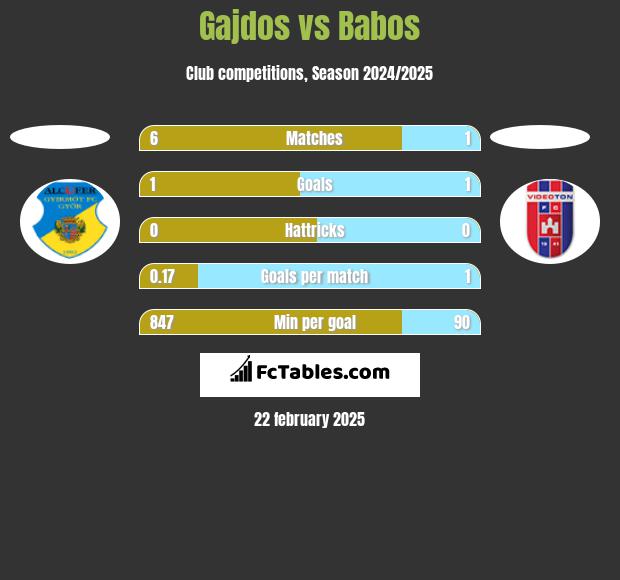 Gajdos vs Babos h2h player stats