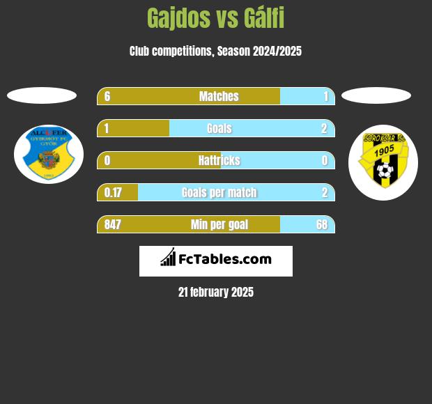 Gajdos vs Gálfi h2h player stats