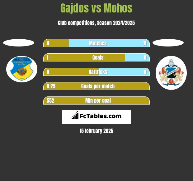 Gajdos vs Mohos h2h player stats