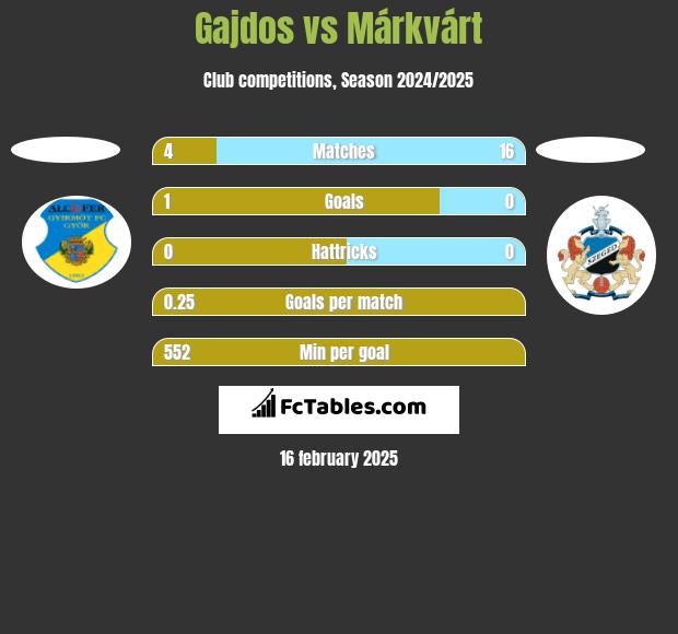 Gajdos vs Márkvárt h2h player stats