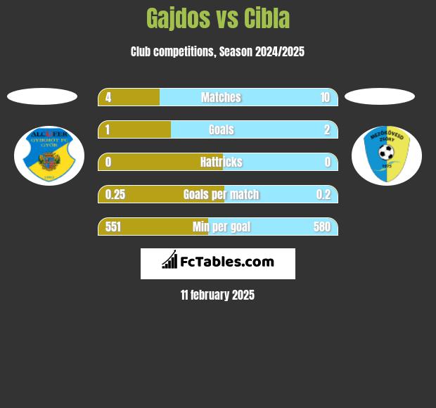 Gajdos vs Cibla h2h player stats