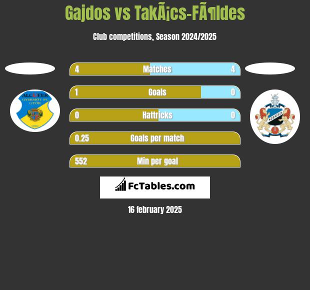 Gajdos vs TakÃ¡cs-FÃ¶ldes h2h player stats