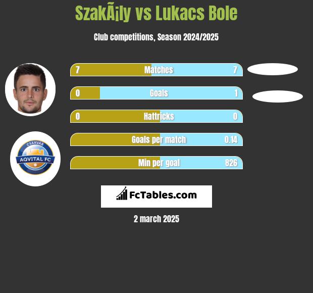 SzakÃ¡ly vs Lukacs Bole h2h player stats