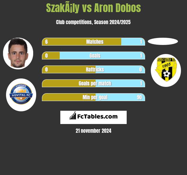 SzakÃ¡ly vs Aron Dobos h2h player stats