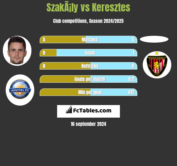 SzakÃ¡ly vs Keresztes h2h player stats