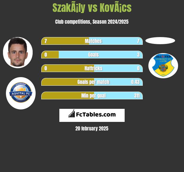 SzakÃ¡ly vs KovÃ¡cs h2h player stats