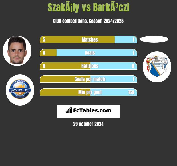 SzakÃ¡ly vs BarkÃ³czi h2h player stats