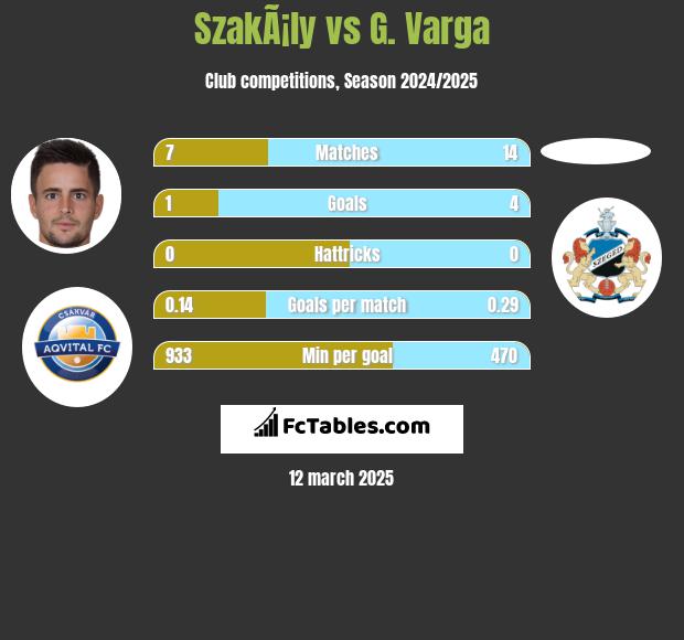 SzakÃ¡ly vs G. Varga h2h player stats