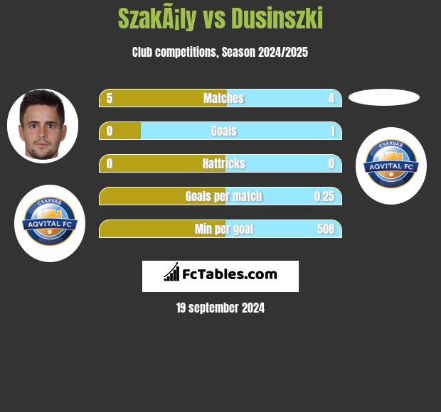 SzakÃ¡ly vs Dusinszki h2h player stats