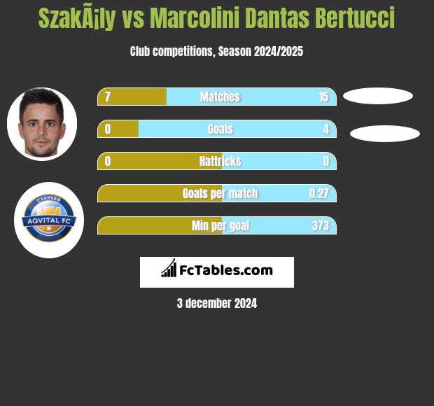 SzakÃ¡ly vs Marcolini Dantas Bertucci h2h player stats