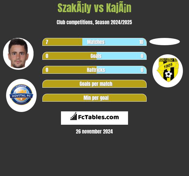 SzakÃ¡ly vs KajÃ¡n h2h player stats