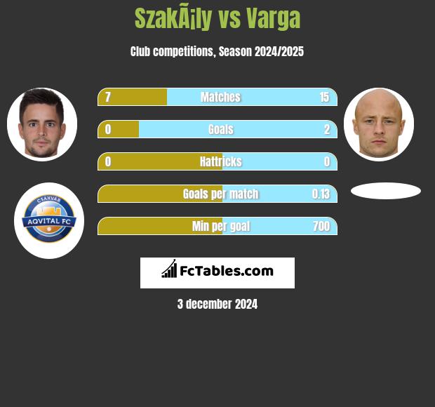 SzakÃ¡ly vs Varga h2h player stats