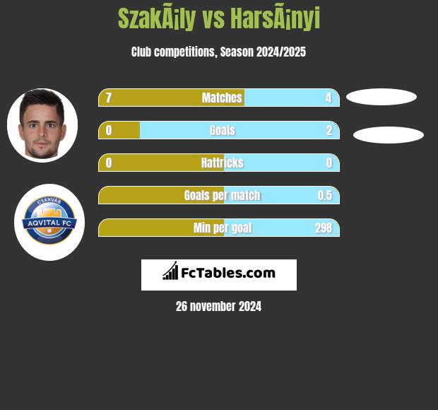 SzakÃ¡ly vs HarsÃ¡nyi h2h player stats