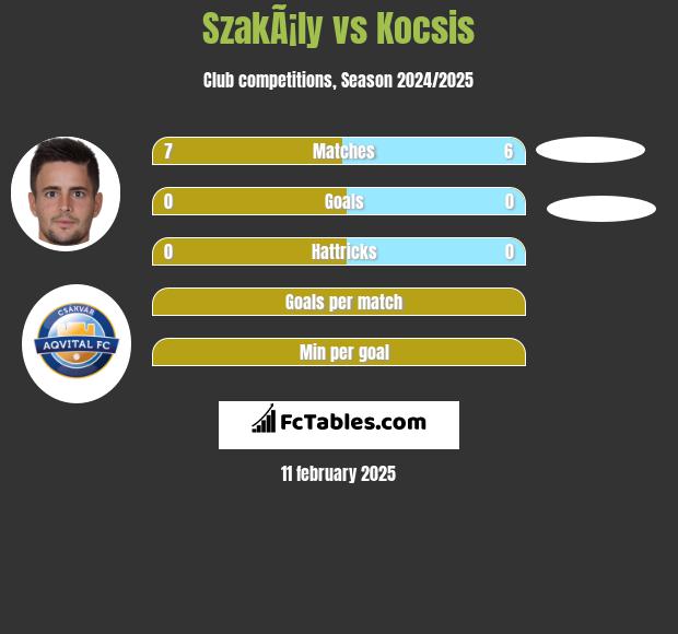 SzakÃ¡ly vs Kocsis h2h player stats