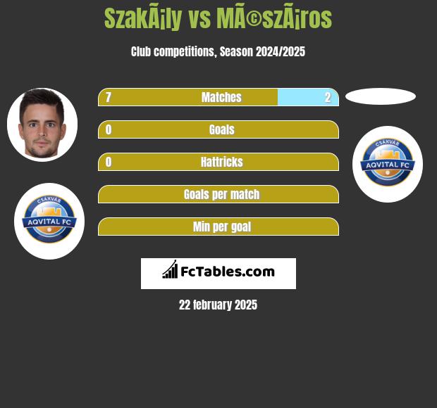 SzakÃ¡ly vs MÃ©szÃ¡ros h2h player stats