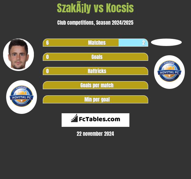 SzakÃ¡ly vs Kocsis h2h player stats