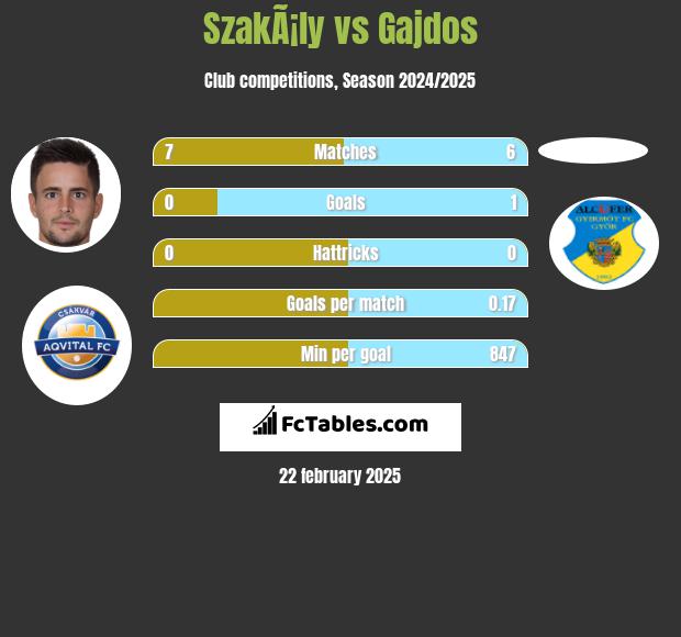 SzakÃ¡ly vs Gajdos h2h player stats