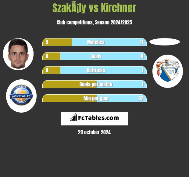 SzakÃ¡ly vs Kirchner h2h player stats