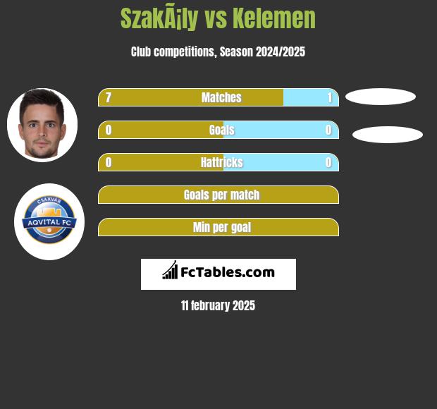 SzakÃ¡ly vs Kelemen h2h player stats