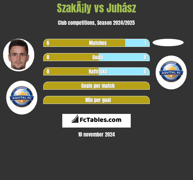 SzakÃ¡ly vs Juhász h2h player stats