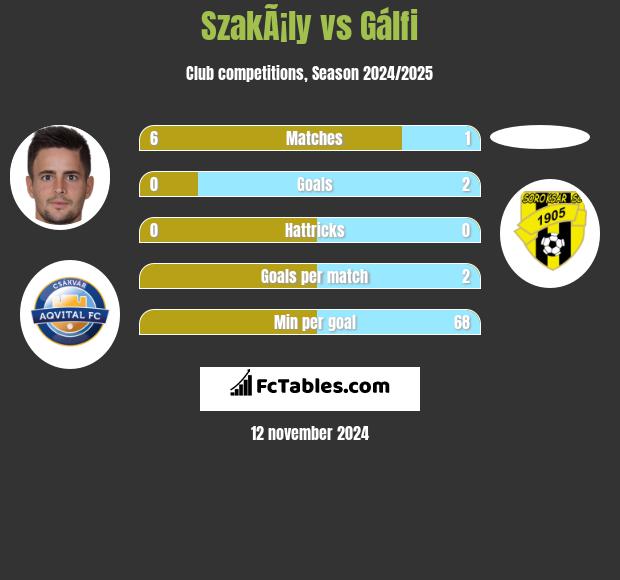 SzakÃ¡ly vs Gálfi h2h player stats