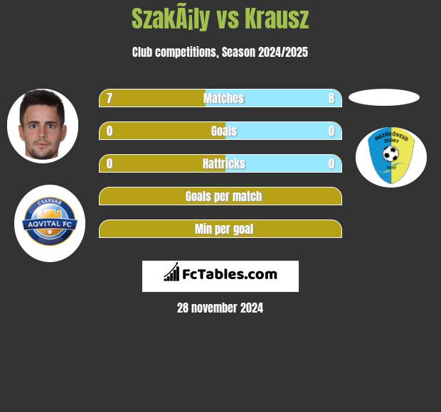 SzakÃ¡ly vs Krausz h2h player stats