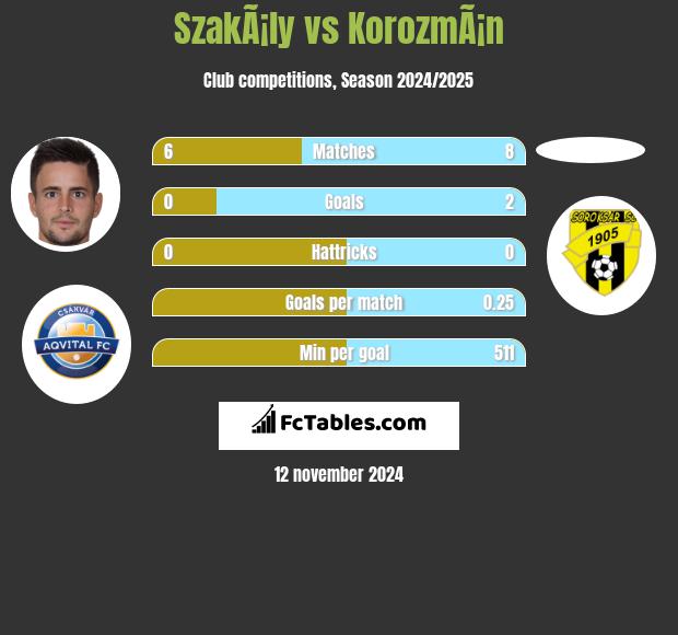 SzakÃ¡ly vs KorozmÃ¡n h2h player stats