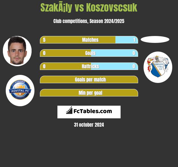 SzakÃ¡ly vs Koszovscsuk h2h player stats