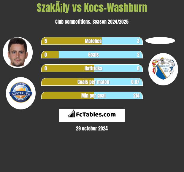 SzakÃ¡ly vs Kocs-Washburn h2h player stats