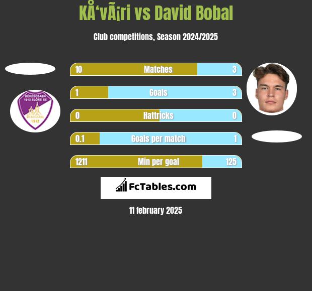 KÅ‘vÃ¡ri vs David Bobal h2h player stats