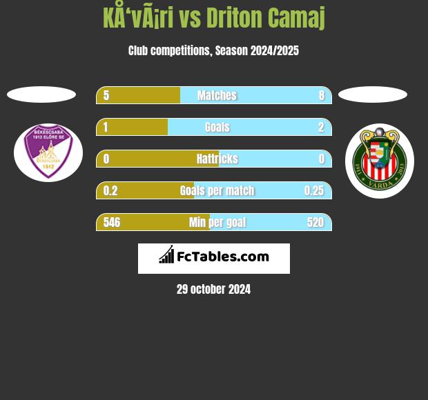 KÅ‘vÃ¡ri vs Driton Camaj h2h player stats