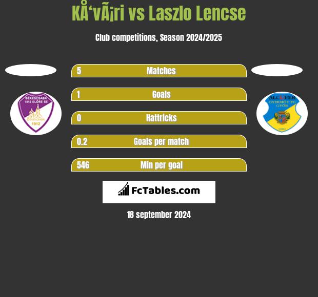 KÅ‘vÃ¡ri vs Laszlo Lencse h2h player stats