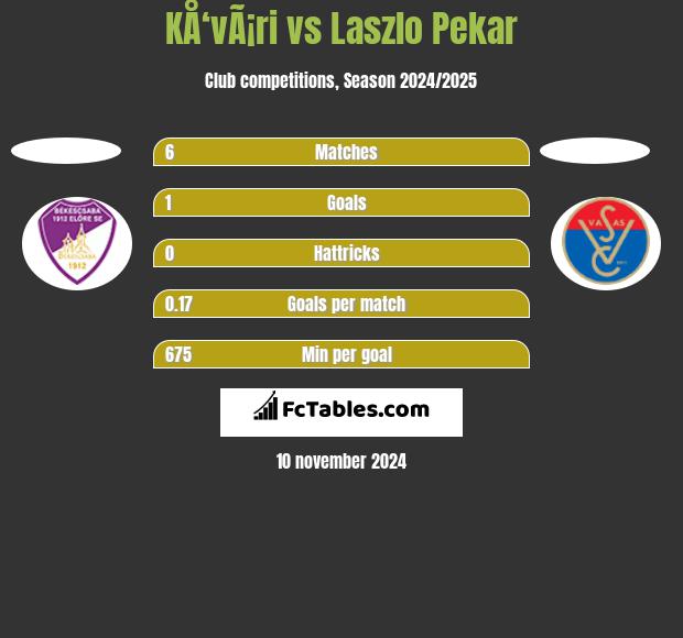 KÅ‘vÃ¡ri vs Laszlo Pekar h2h player stats