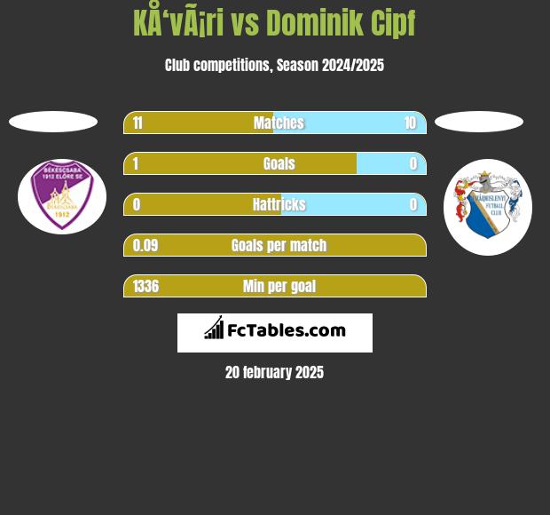 KÅ‘vÃ¡ri vs Dominik Cipf h2h player stats