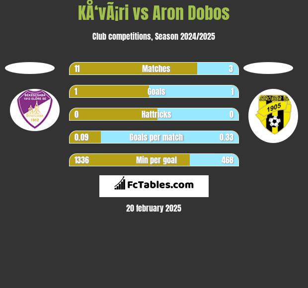 KÅ‘vÃ¡ri vs Aron Dobos h2h player stats