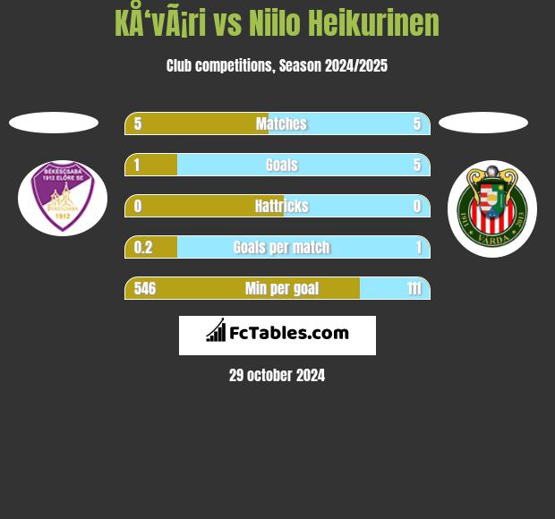 KÅ‘vÃ¡ri vs Niilo Heikurinen h2h player stats