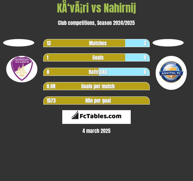 KÅ‘vÃ¡ri vs Nahirnij h2h player stats