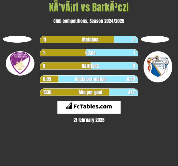 KÅ‘vÃ¡ri vs BarkÃ³czi h2h player stats