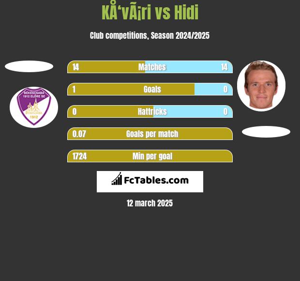 KÅ‘vÃ¡ri vs Hidi h2h player stats