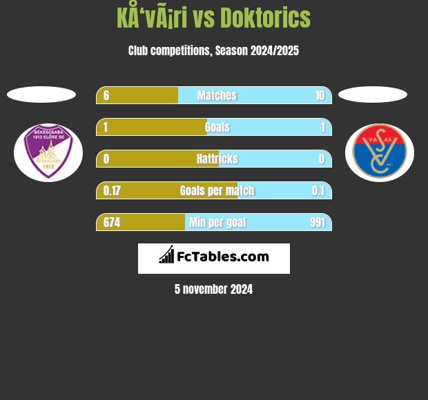 KÅ‘vÃ¡ri vs Doktorics h2h player stats